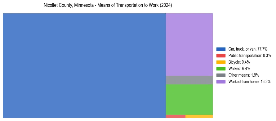 Commute modes in Nicollet County, Minnesota