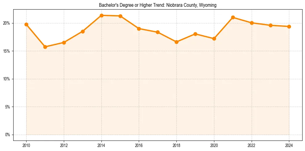 Trend chart showing bachelor degree growth in 