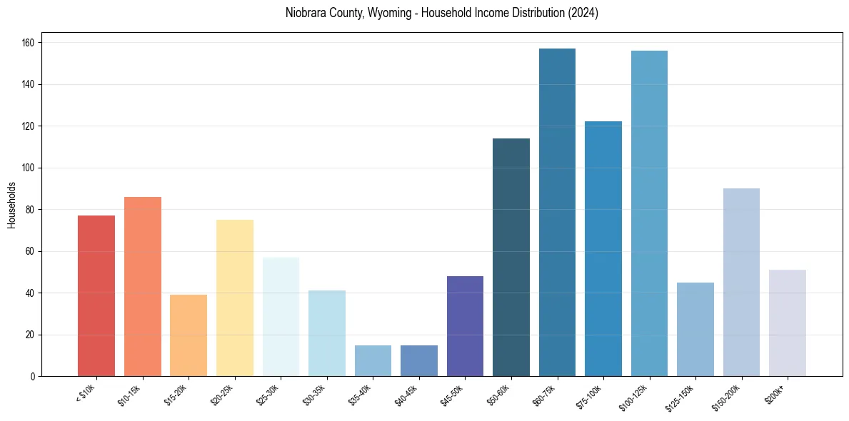 Income Distribution for 