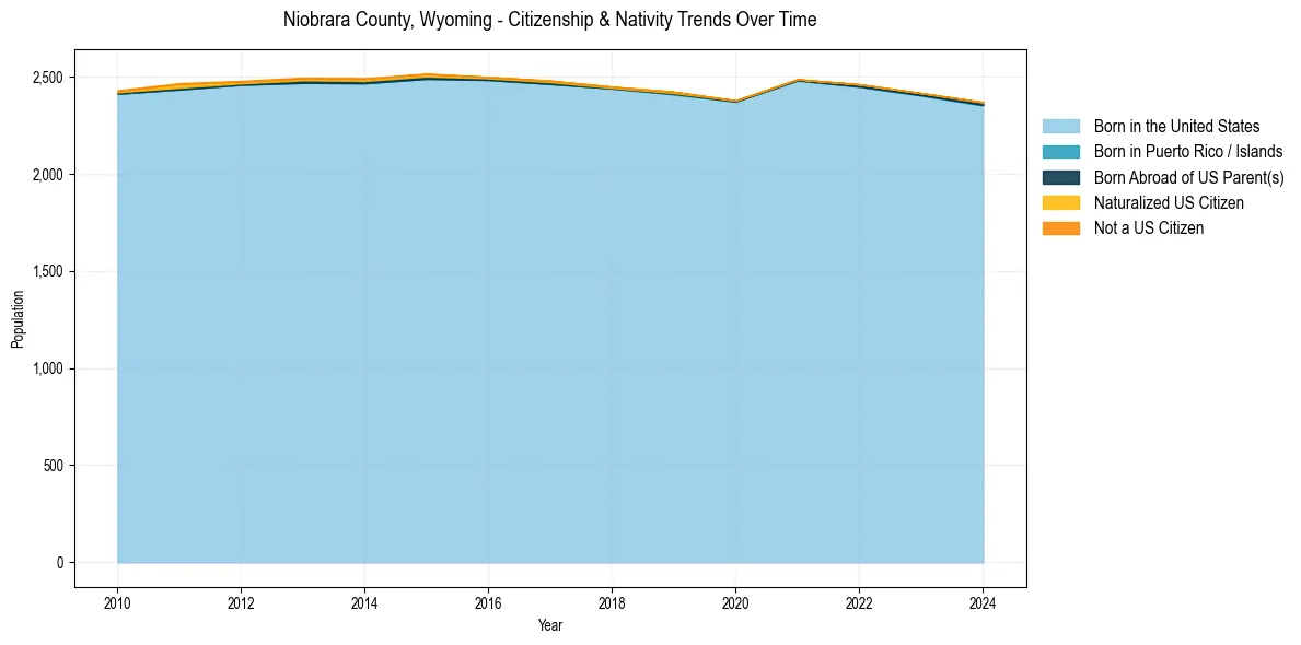Historical nativity trends for 
