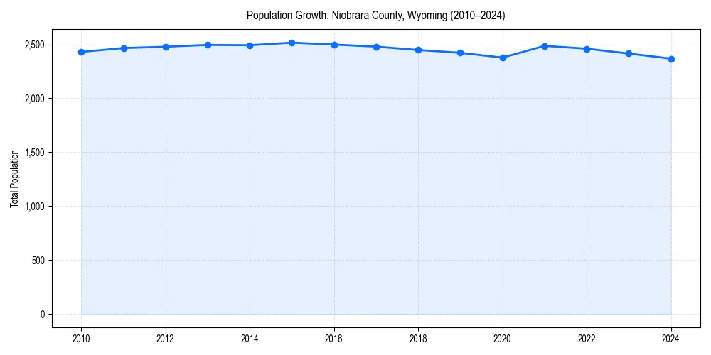 Population trends in 