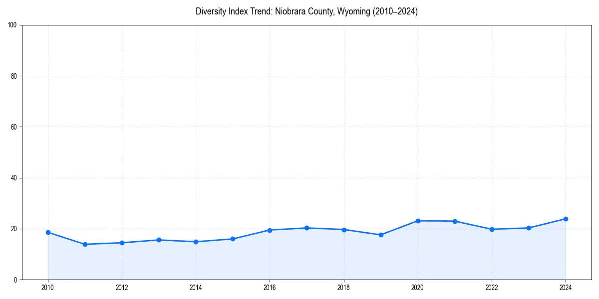 Line chart showing diversity index trends for 