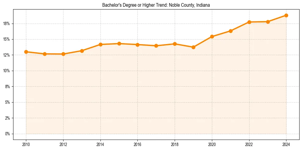 Trend chart showing bachelor degree growth in 