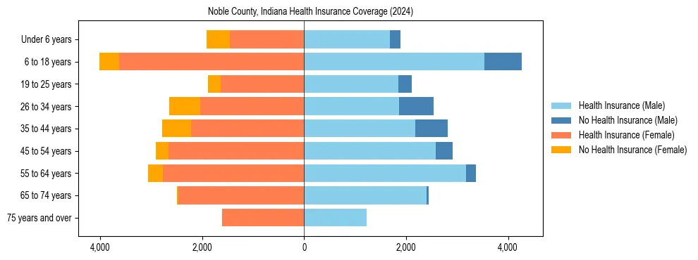 Health insurance pyramid for Noble County, Indiana
