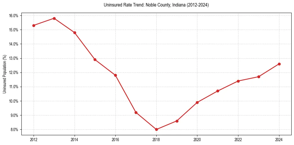 Uninsured trend chart for Noble County, Indiana