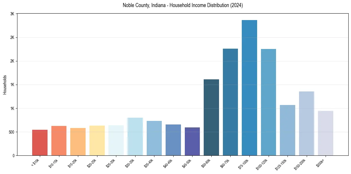 Income Distribution for 