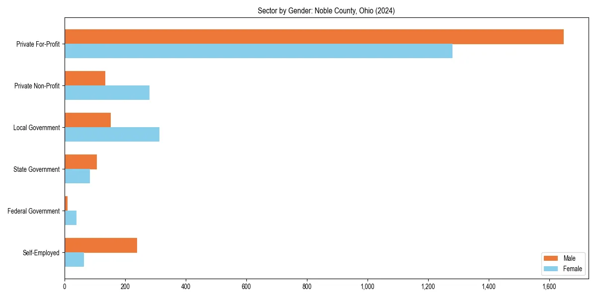 Employment sector breakdown by gender in 