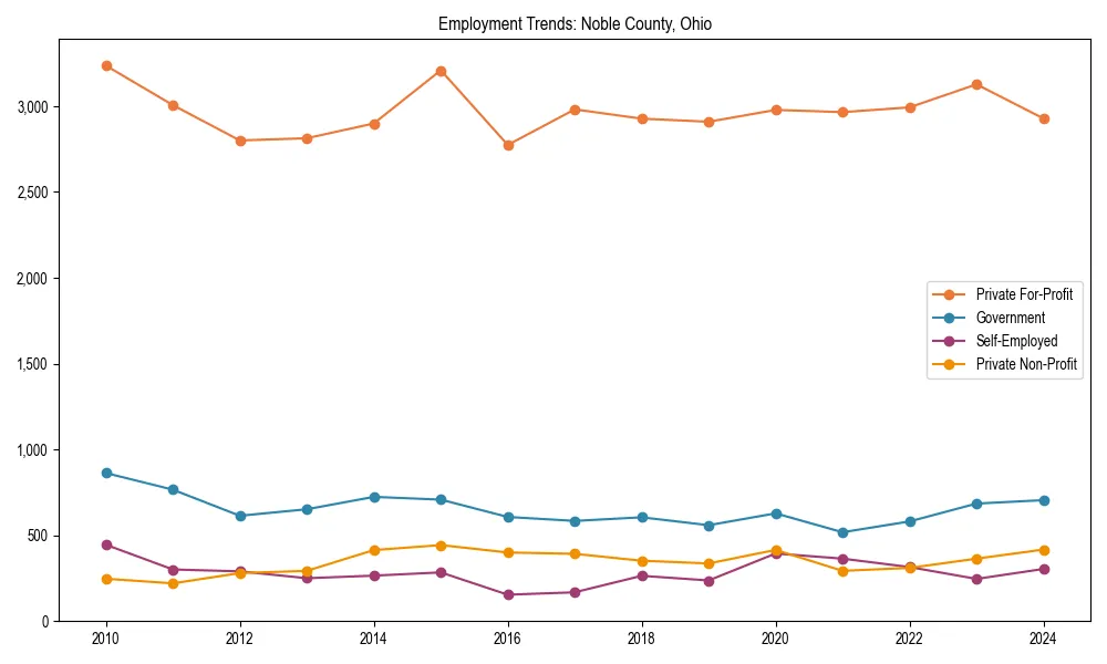 Long-term employment trends in 