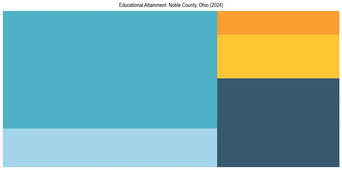 Education Treemap for  in 2024