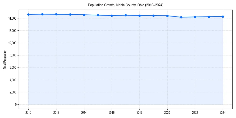 Population trends in 