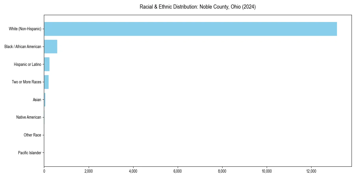 Bar chart showing racial distribution in  for 2024