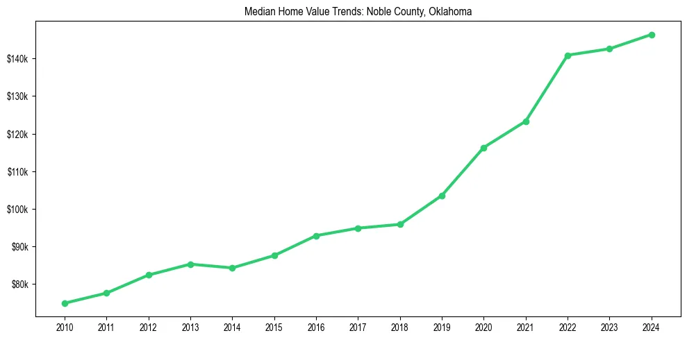 Median property value trends in 