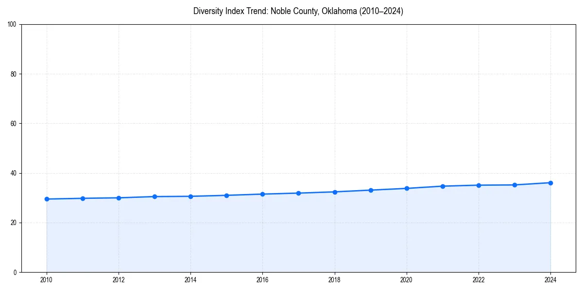 Line chart showing diversity index trends for 