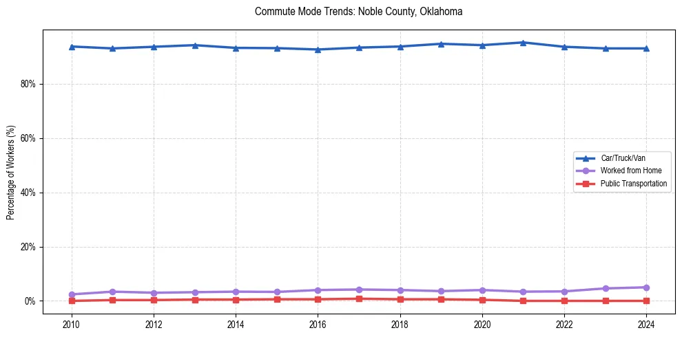 Transportation trends in Noble County, Oklahoma