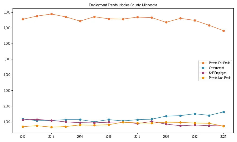 Long-term employment trends in 