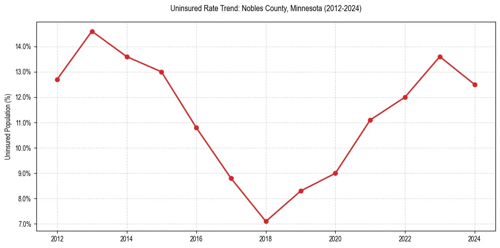 Uninsured trend chart for Nobles County, Minnesota