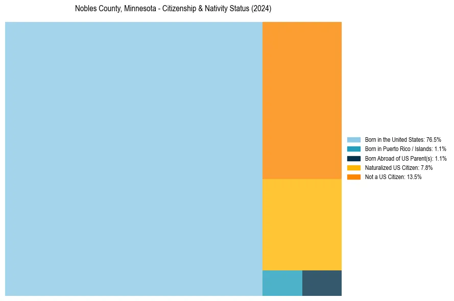 Nativity Treemap for 