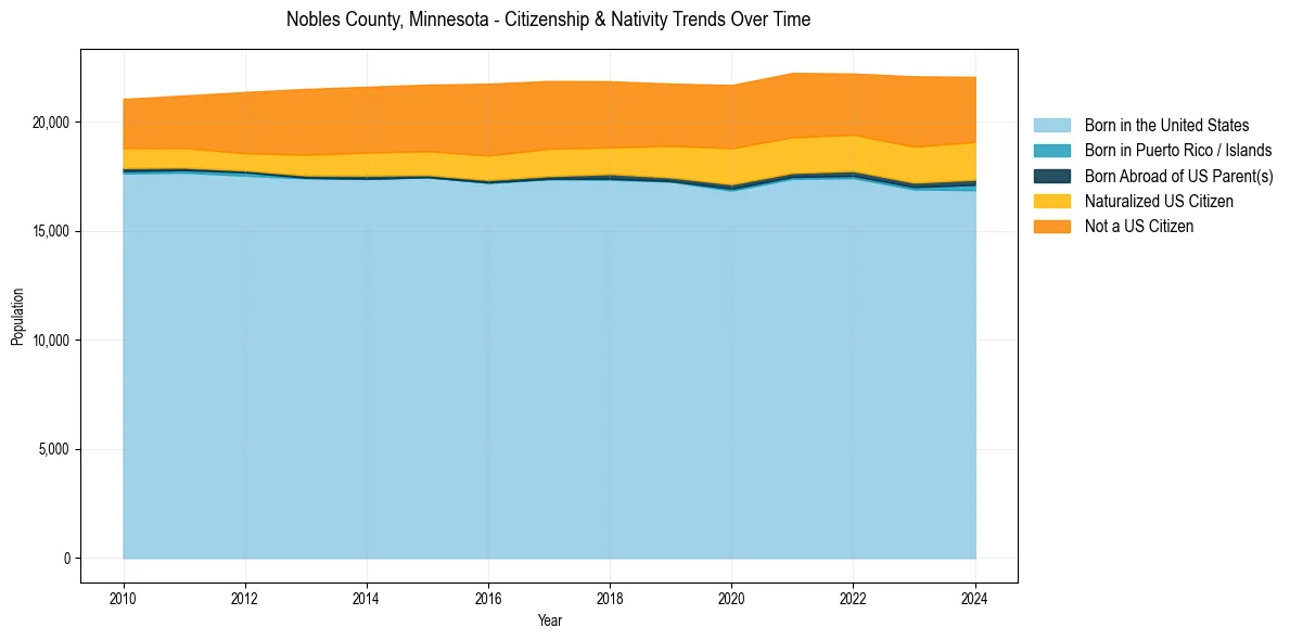 Historical nativity trends for 
