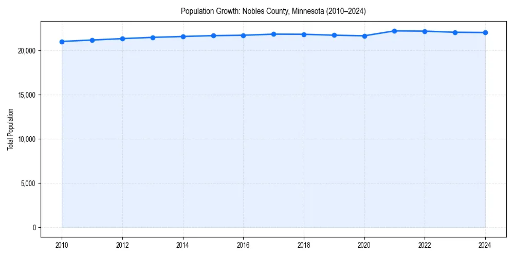Population trends in 