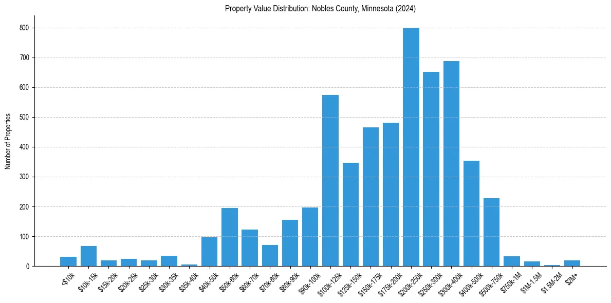 Value Distribution for 