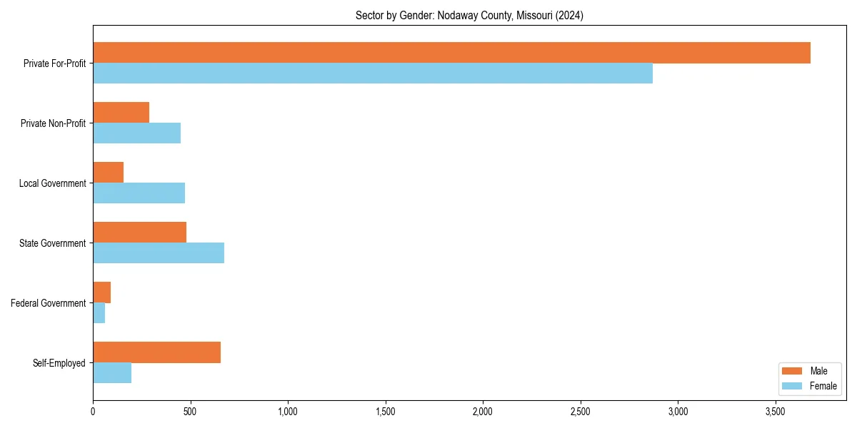 Employment sector breakdown by gender in 