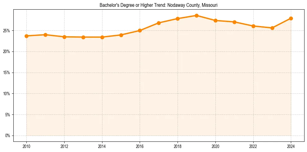 Trend chart showing bachelor degree growth in 