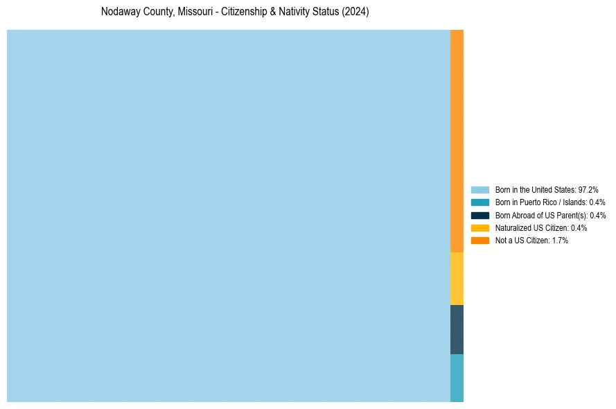 Nativity Treemap for 