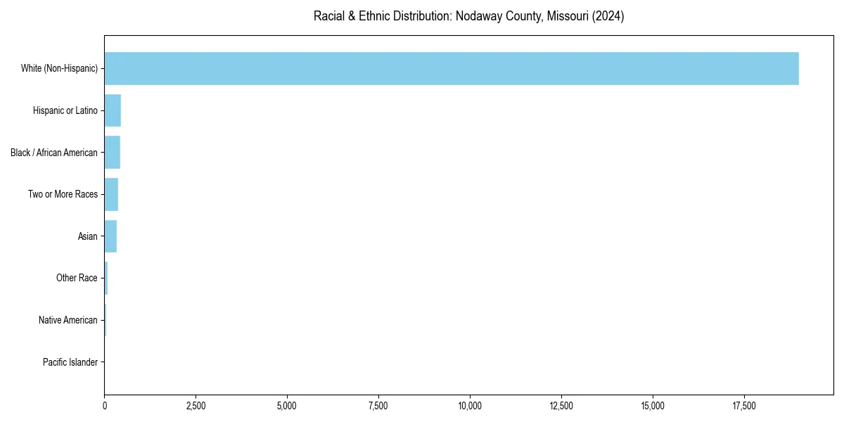 Bar chart showing racial distribution in  for 2024