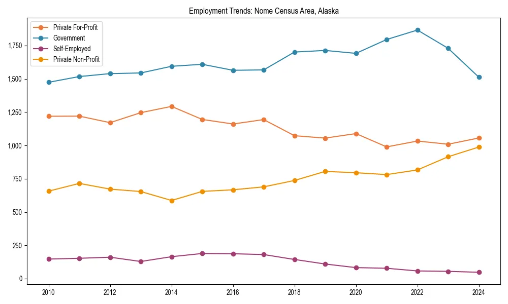 Long-term employment trends in 