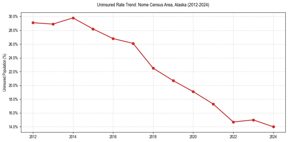 Uninsured trend chart for Nome Census Area, Alaska