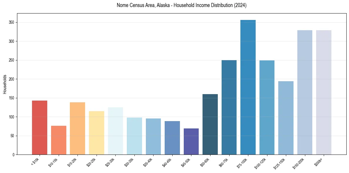 Income Distribution for 