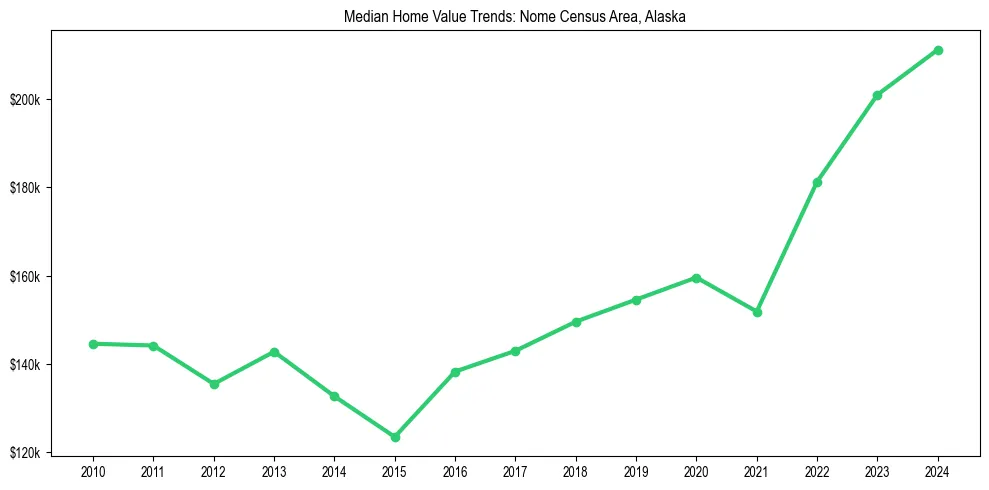 Median property value trends in 