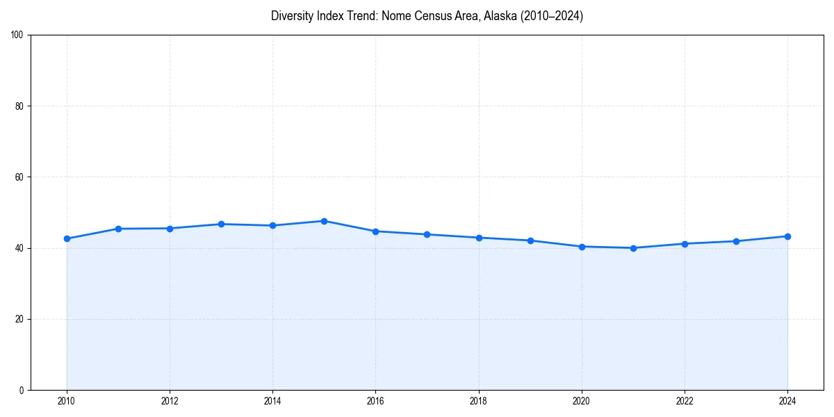 Line chart showing diversity index trends for 