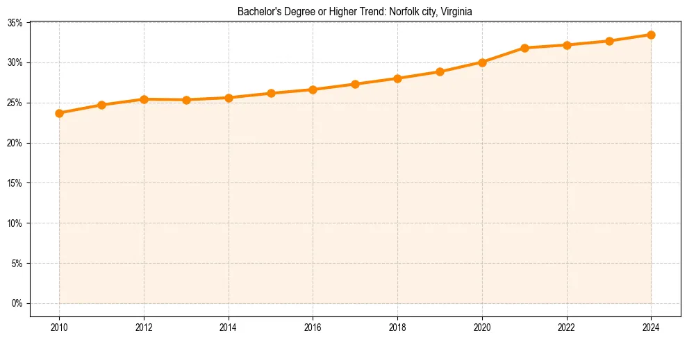 Trend chart showing bachelor degree growth in 