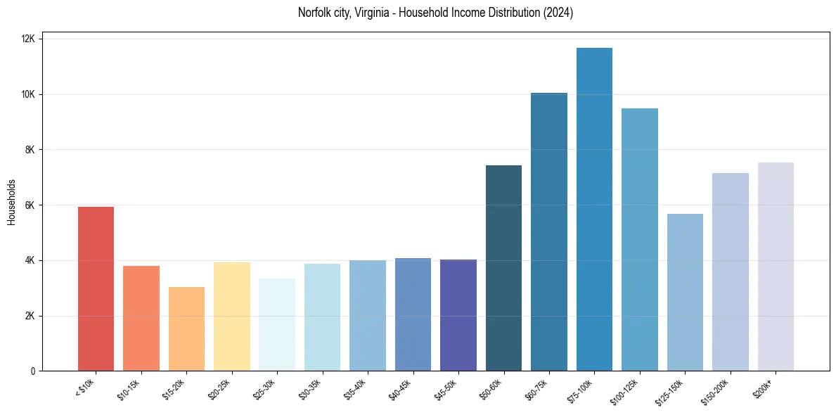 Income Distribution for 