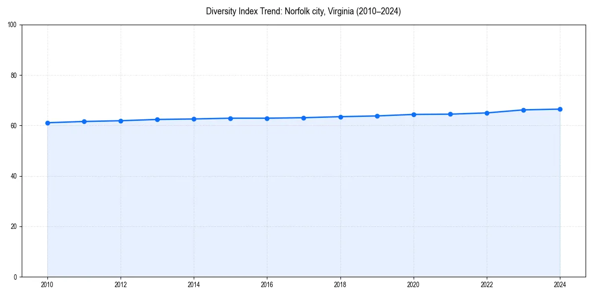 Line chart showing diversity index trends for 