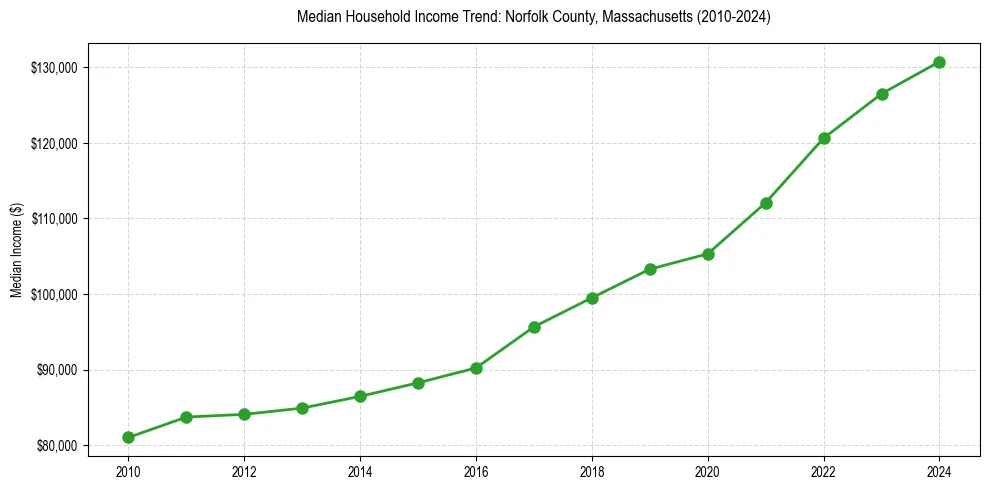 Income trend for 