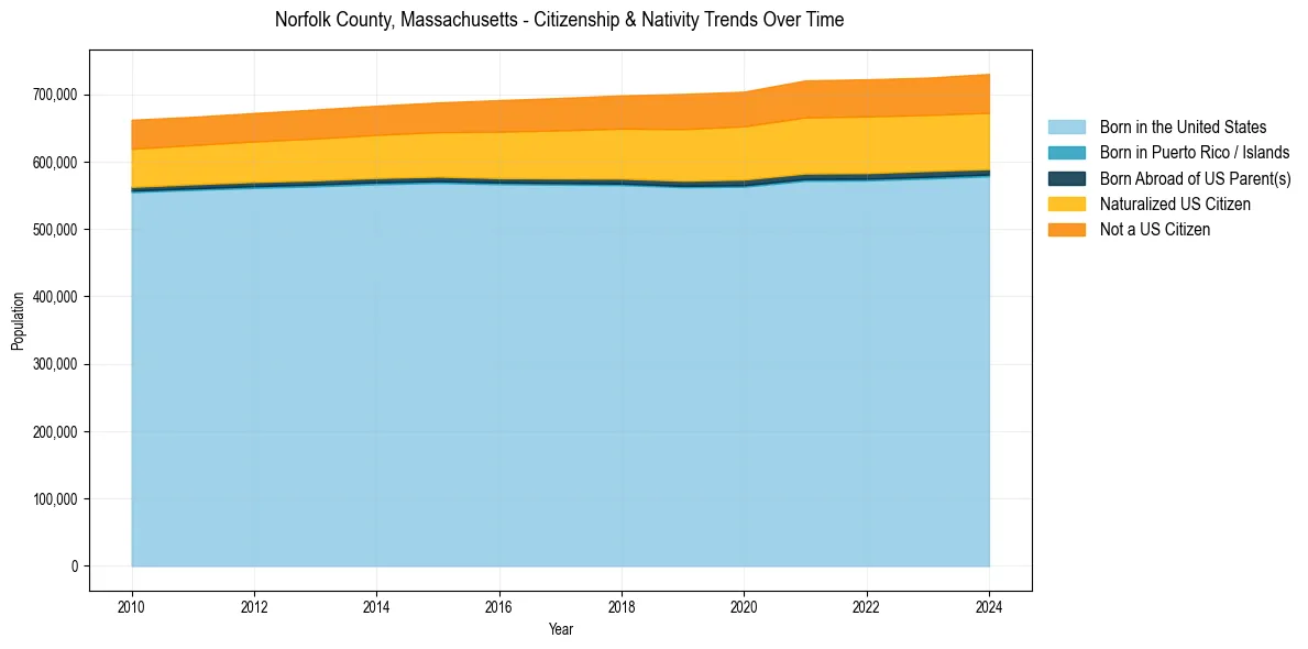 Historical nativity trends for 