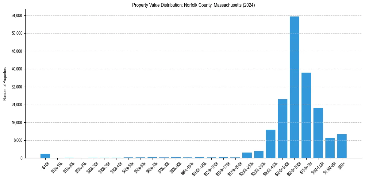Value Distribution for 