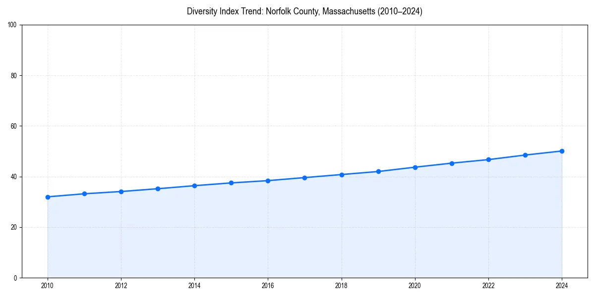 Line chart showing diversity index trends for 