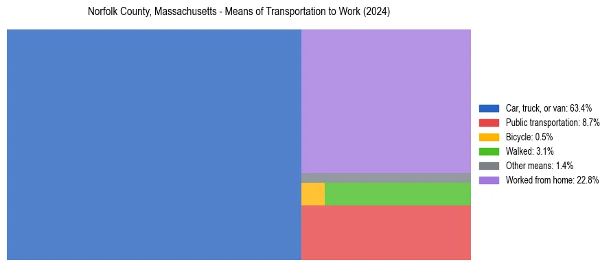 Commute modes in Norfolk County, Massachusetts