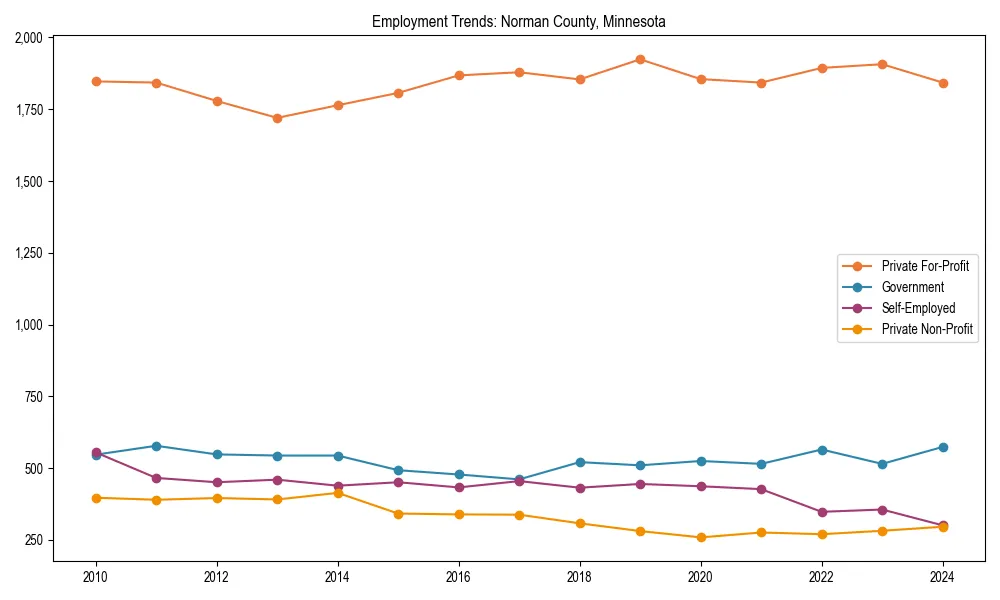 Long-term employment trends in 