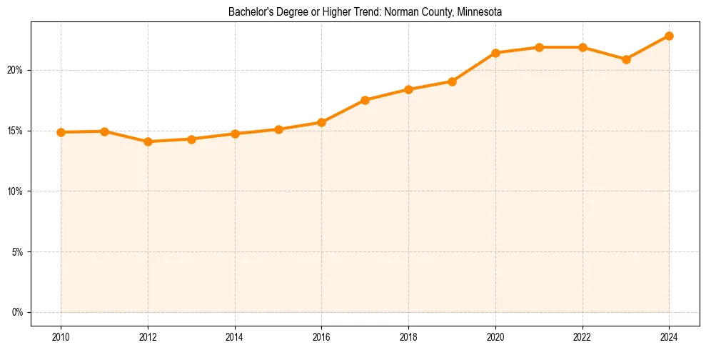 Trend chart showing bachelor degree growth in 