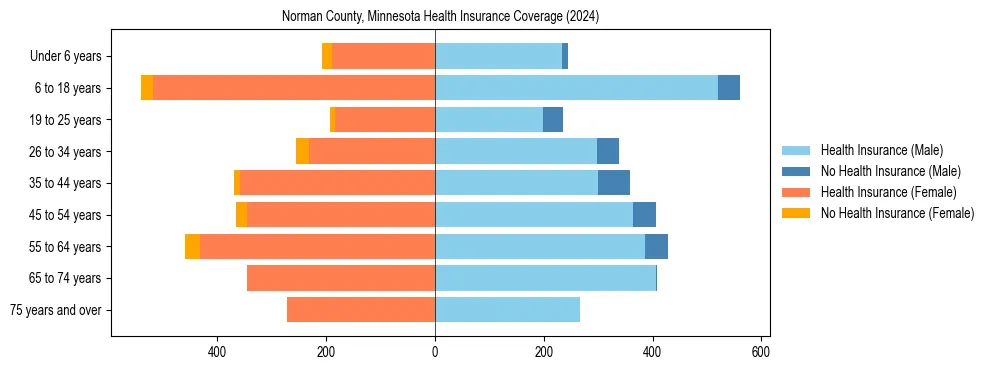 Health insurance pyramid for Norman County, Minnesota