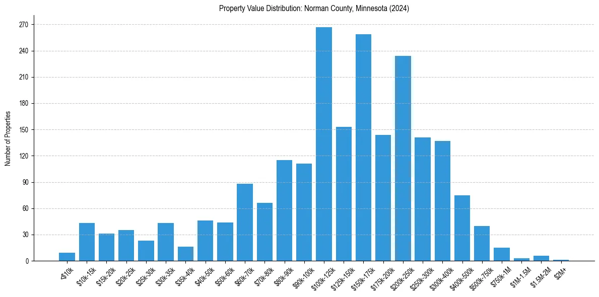 Value Distribution for 