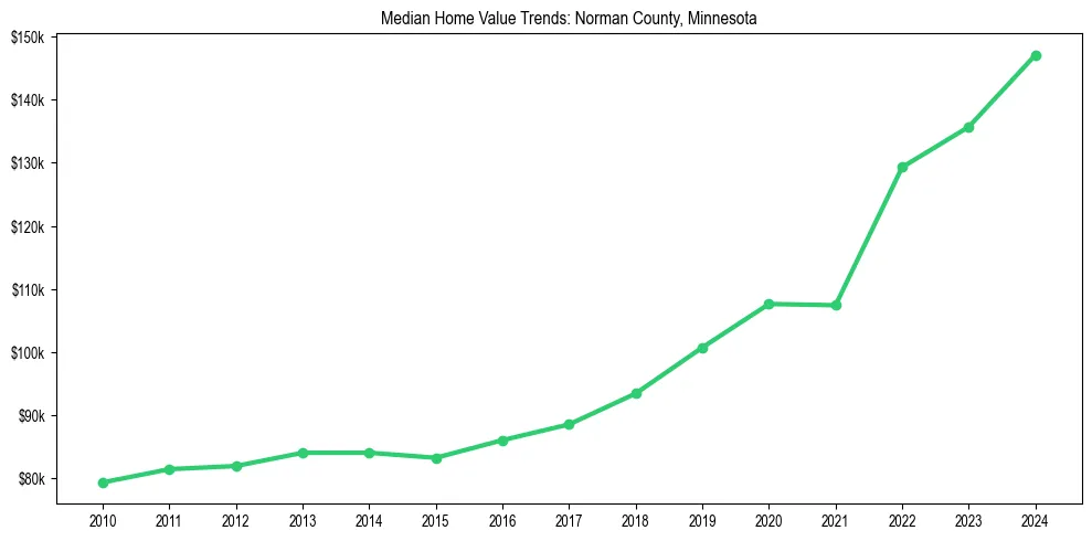 Median property value trends in 