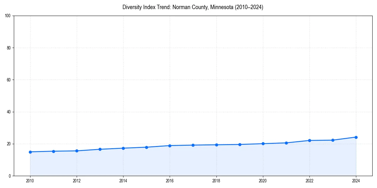Line chart showing diversity index trends for 
