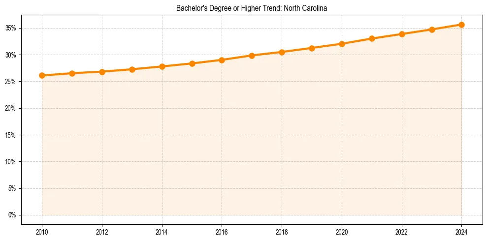 Trend chart showing bachelor degree growth in 