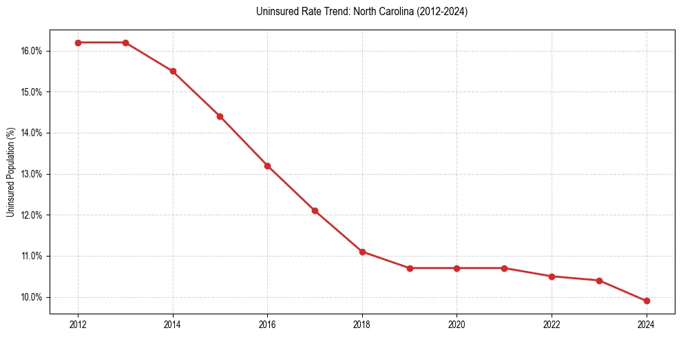 Uninsured trend chart for North Carolina