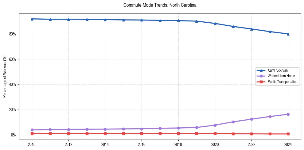 Transportation trends in North Carolina